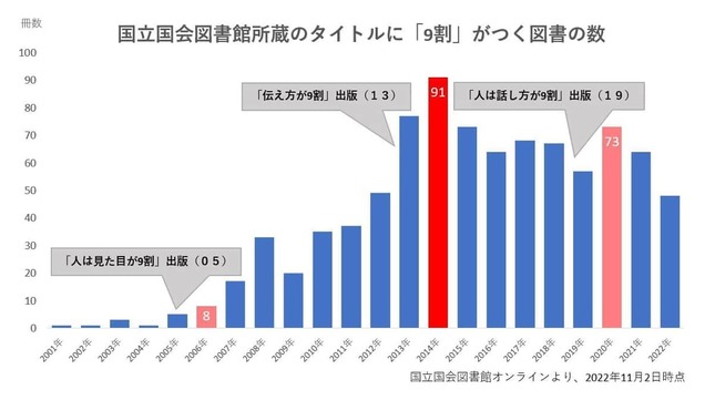 国立国会図書館所蔵のタイトルに「9割」がつく本の出版年別所蔵数推移（編集部作成）