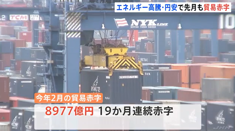 今年2月の貿易赤字　8977億円　19か月連続赤字　エネルギー価格・円安などで