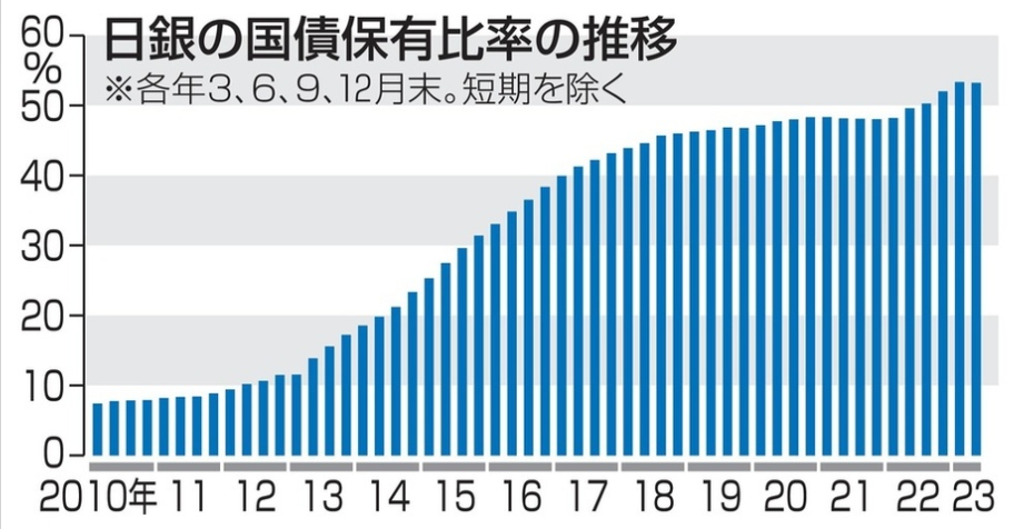 家計の金融資産、過去最大　日銀、国債保有53.24％