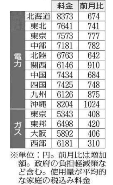 東北電、料金値上げして最高益1400億円　消費者から疑問の声　24年3月期予想