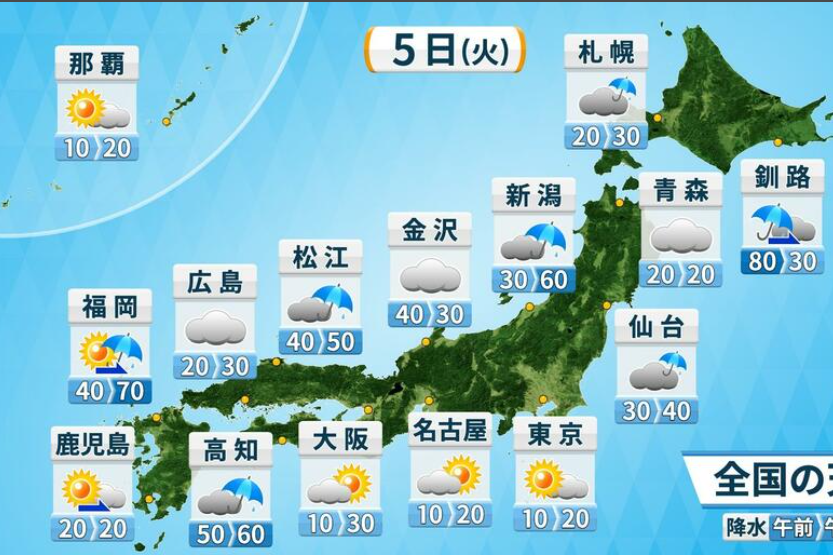 【5日(火)の天気】晴れ間あっても雨具を　関東中心にまだ35℃以上続出　今後台風13号が発生し接近前から大雨か