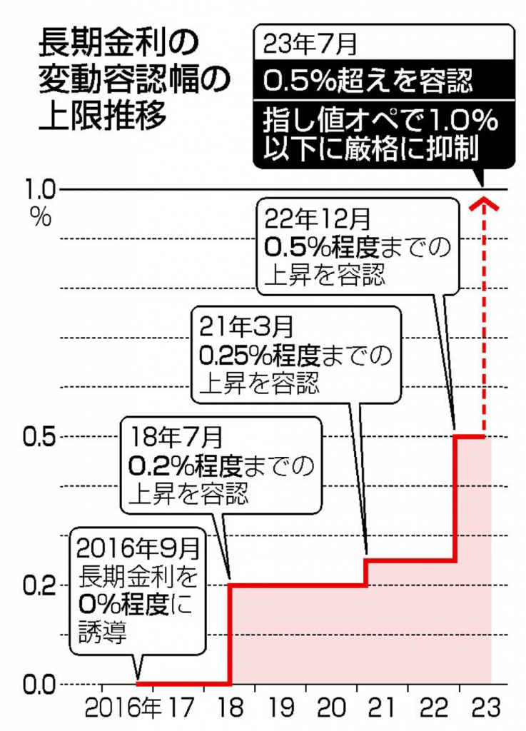 長期金利、0．815％に上昇　10年2カ月ぶり高水準