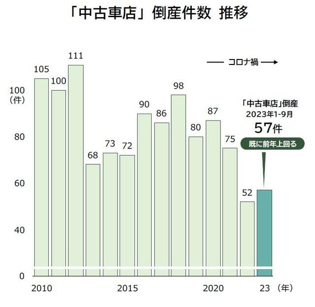 「ビッグモーター」問題で業況悪化　中古車店の倒産が急増