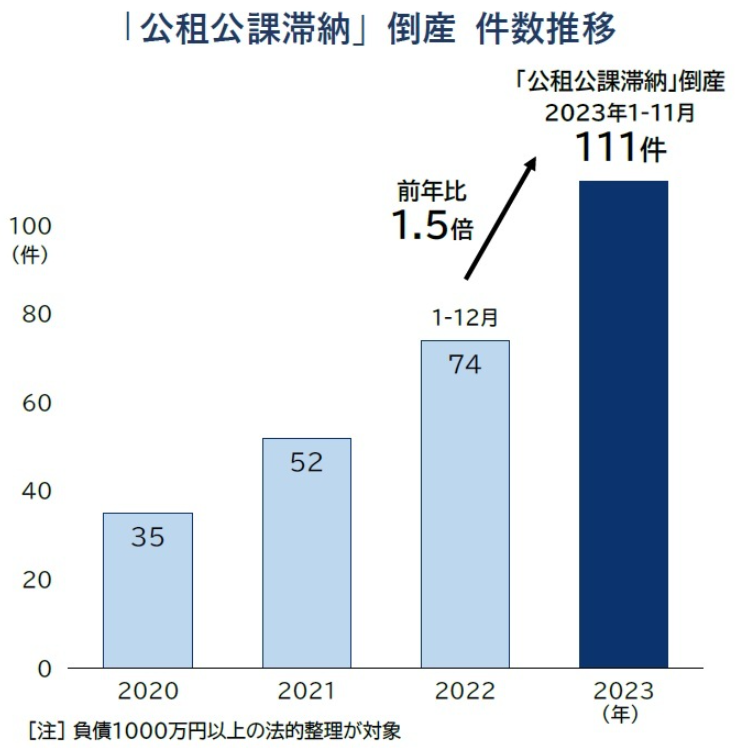 「社保」「税金」滞納で倒産、急増 　「公租公課滞納」倒産、23年は111件発生　過去最多に