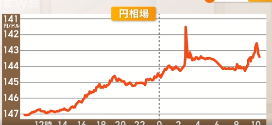 「年末にチャレンジング」日銀総裁発言　円高どうなる？　専門家「140～145円の流れ」