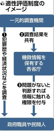 経済安保の機微情報に接触可能な官僚・研究者を一元審査する機関新設へ…ＡＩや半導体分野想定