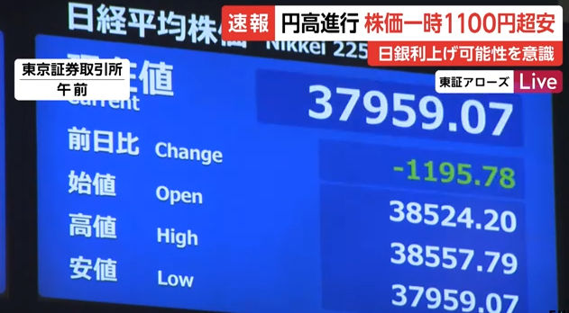 【速報】円相場1ドル=152円台2カ月半ぶりの円高　株価は大幅下落…一時1100円超え値下がり　日銀の利上げの可能性を意識か