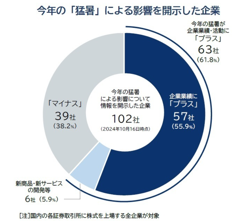 今年の「猛暑」、上場企業63社で「プラス効果」　「小売業」がトップ　エアコン、アパレル、アイスなど季節商材で恩恵