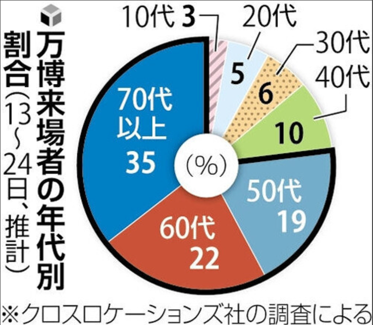 大阪・関西万博の来場者、７割強が５０歳以上…子育て世代の呼び込みカギ
